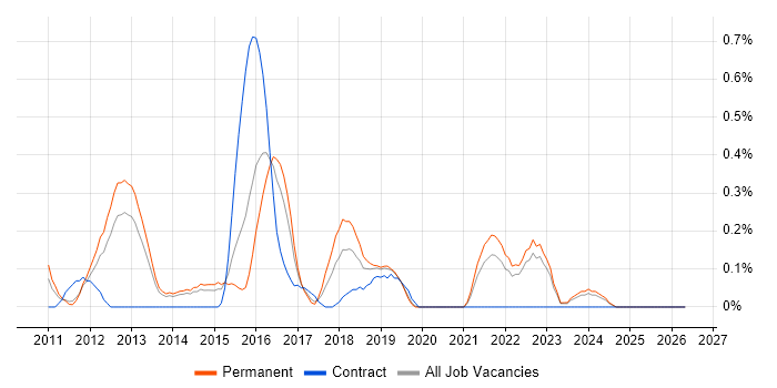 Cognizant job vacancy trend in West Sussex