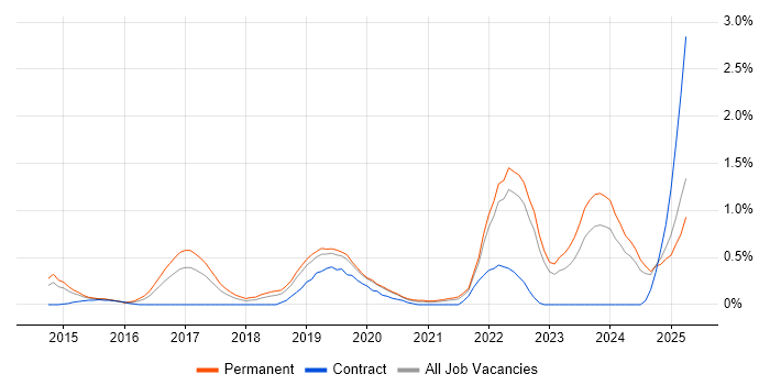 Job vacancy trend for Collaborative Culture in West Sussex Job vacancy trend for Collaborative Culture in West Sussex
