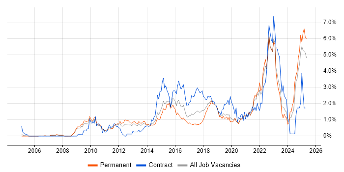 Job vacancy trend for Collaborative Working in West Sussex Job vacancy trend for Collaborative Working in West Sussex