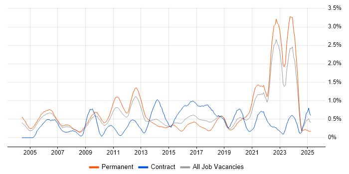 Job vacancy trend for Commercial Awareness in West Sussex Job vacancy trend for Commercial Awareness in West Sussex