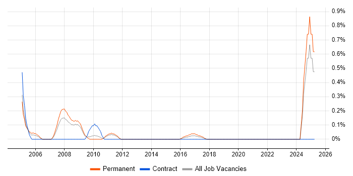 Job vacancy trend for Commissioning Engineer in West Sussex Job vacancy trend for Commissioning Engineer in West Sussex