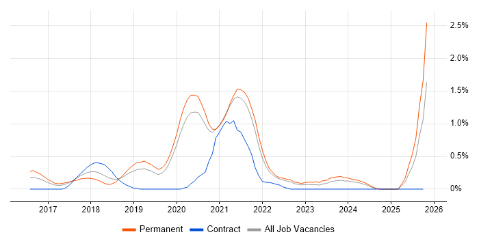 Community of Practice job vacancy trend in West Sussex