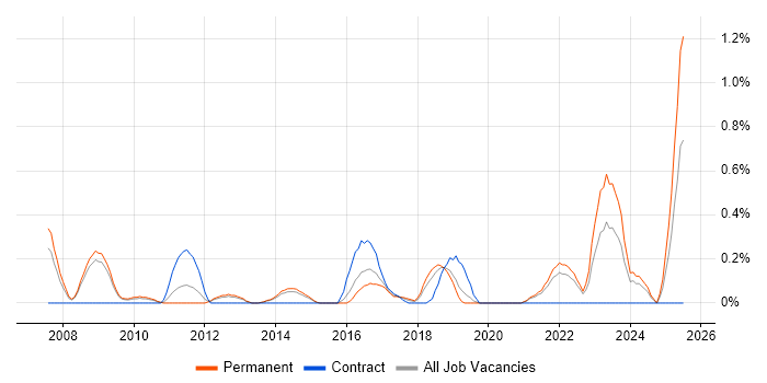 Job vacancy trend for Competitor Analysis in West Sussex