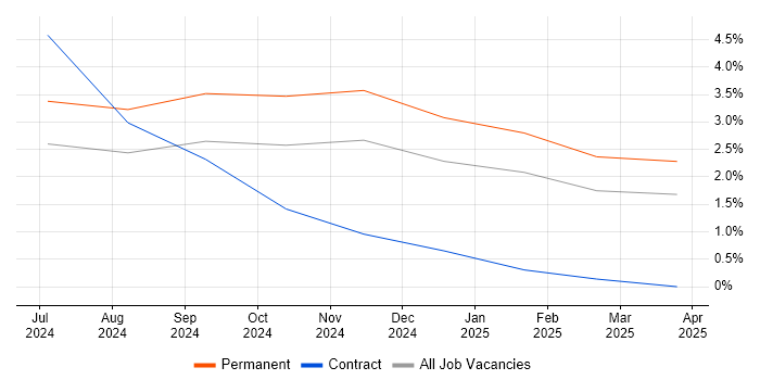 Job vacancy trend for Compliance Advisor in West Sussex Job vacancy trend for Compliance Advisor in West Sussex