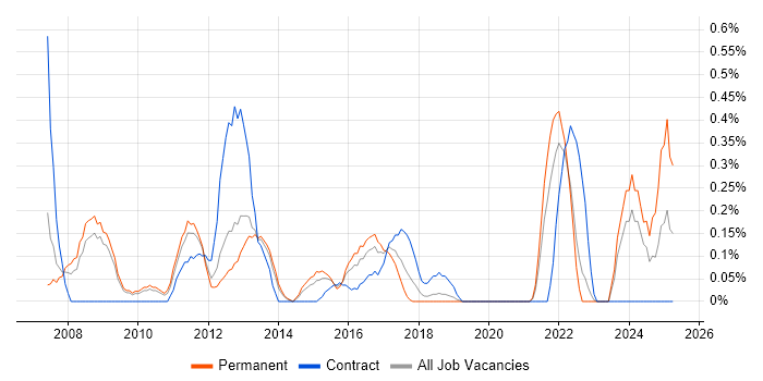 Job vacancy trend for Compliance Manager in West Sussex Job vacancy trend for Compliance Manager in West Sussex