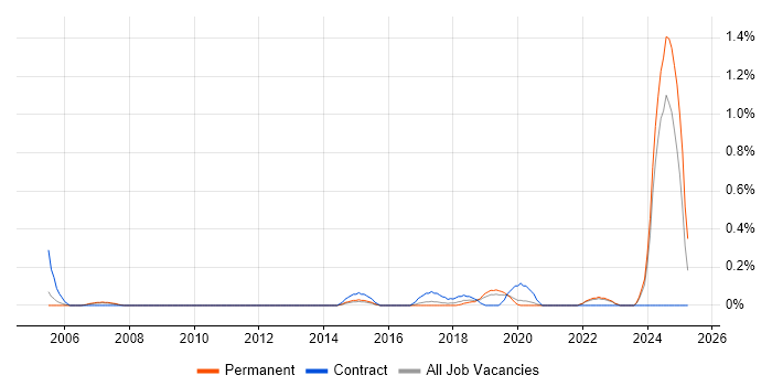 Job vacancy trend for Compliance Officer in West Sussex Job vacancy trend for Compliance Officer in West Sussex