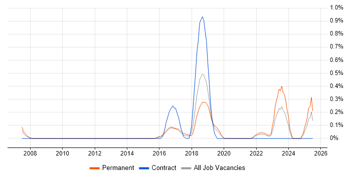 Job vacancy trend for CompTIA Security+ in West Sussex Job vacancy trend for CompTIA Security+ in West Sussex