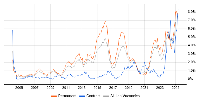 Job vacancy trend for Computer Science Degree in West Sussex Job vacancy trend for Computer Science Degree in West Sussex