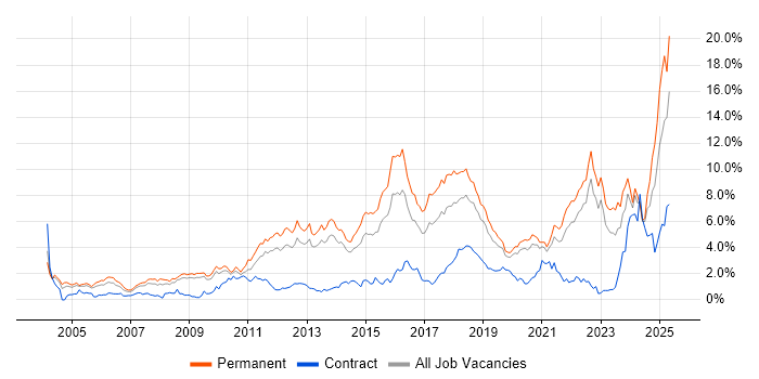 Job vacancy trend for Computer Science in West Sussex Job vacancy trend for Computer Science in West Sussex