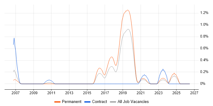 Computer Vision job vacancy trend in West Sussex