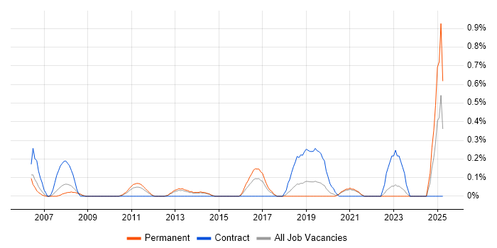 Job vacancy trend for Conceptual Models in West Sussex Job vacancy trend for Conceptual Models in West Sussex
