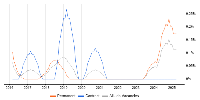 Job vacancy trend for Configure, Price, Quote (CPQ) in West Sussex Job vacancy trend for Configure, Price, Quote (CPQ) in West Sussex