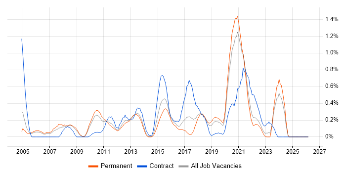 Conflict Resolution job vacancy trend in West Sussex