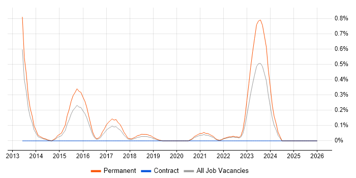 ConnectWise job vacancy trend in West Sussex