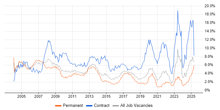 Job vacancy trend for Consultant in West Sussex