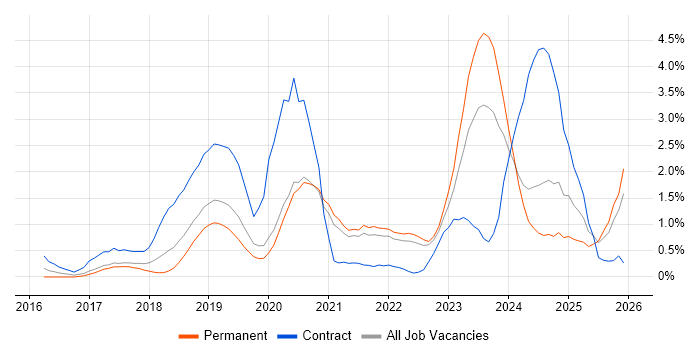 Containerisation job vacancy trend in West Sussex