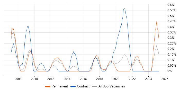 Job vacancy trend for Content Development in West Sussex Job vacancy trend for Content Development in West Sussex
