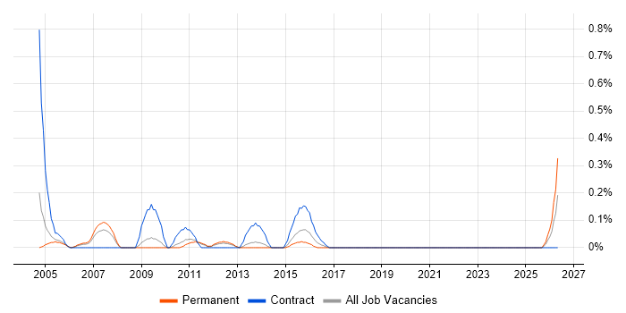 Content Editor job vacancy trend in West Sussex