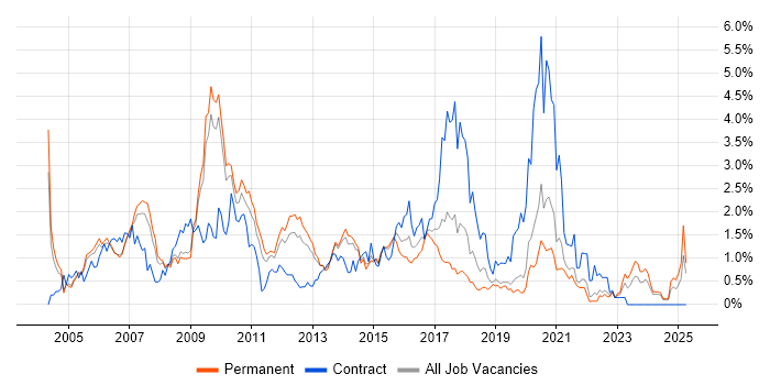 Job vacancy trend for Content Management in West Sussex Job vacancy trend for Content Management in West Sussex