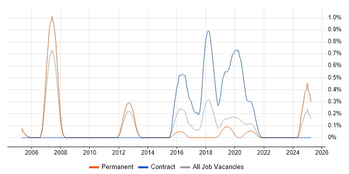 Job vacancy trend for Content Writing in West Sussex Job vacancy trend for Content Writing in West Sussex