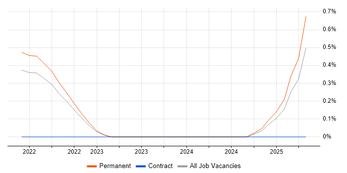 Job vacancy trend for Contentsquare in West Sussex
