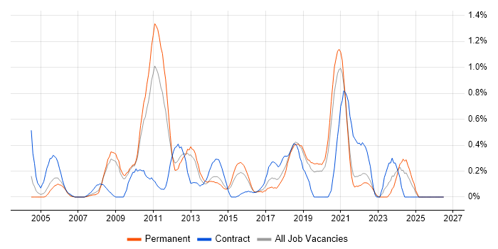 Contingency Planning job vacancy trend in West Sussex