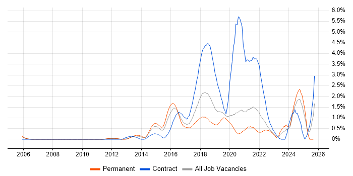 Continuous Delivery job vacancy trend in West Sussex Continuous Delivery job vacancy trend in West Sussex