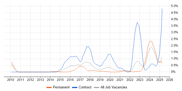 Job vacancy trend for Continuous Deployment in West Sussex Job vacancy trend for Continuous Deployment in West Sussex