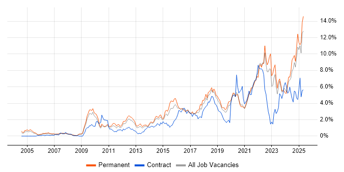 Job vacancy trend for Continuous Improvement in West Sussex Job vacancy trend for Continuous Improvement in West Sussex