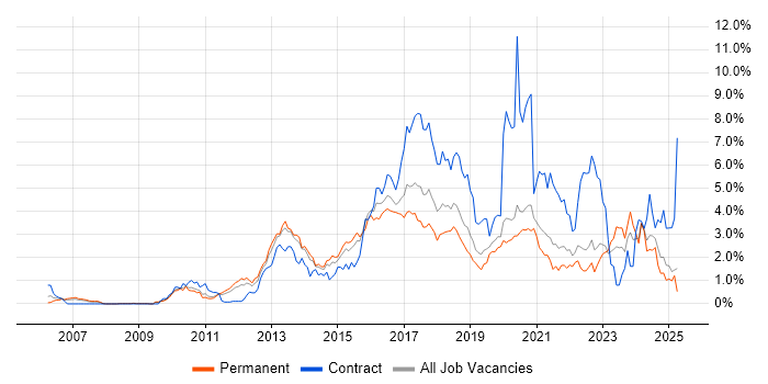 Job vacancy trend for Continuous Integration in West Sussex Job vacancy trend for Continuous Integration in West Sussex