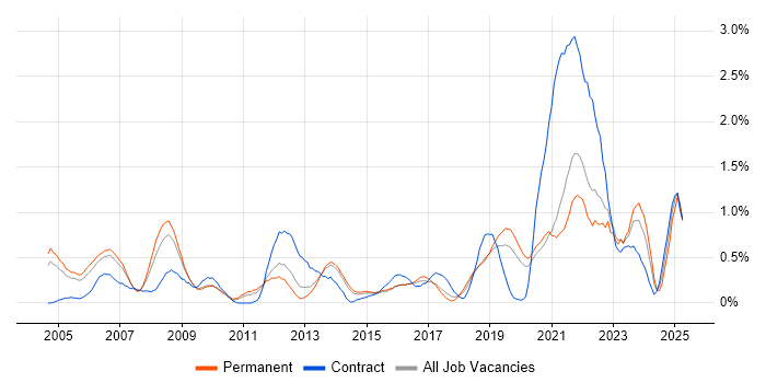 Job vacancy trend for Contract Management in West Sussex Job vacancy trend for Contract Management in West Sussex