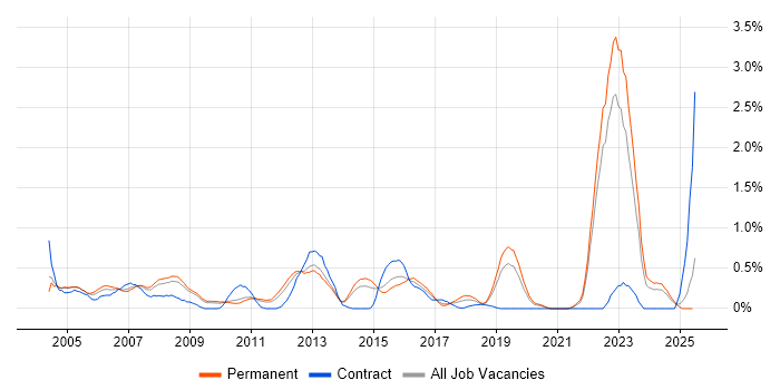 Job vacancy trend for Contract Negotiation in West Sussex