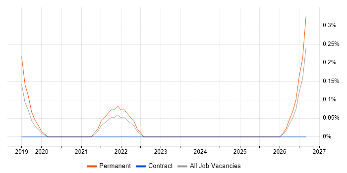 Conversational UI job vacancy trend in West Sussex