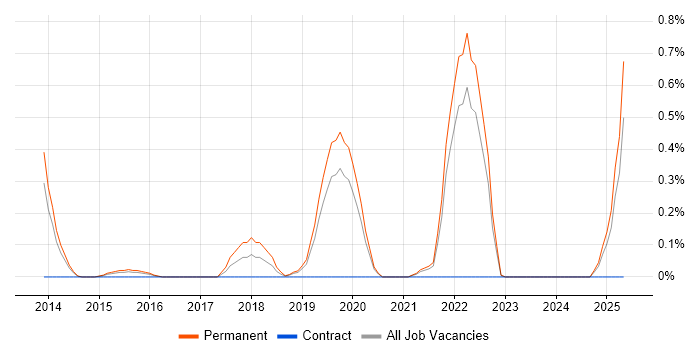 Job vacancy trend for Conversion Rate Optimisation in West Sussex