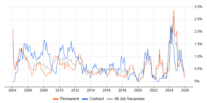 Coordinator job vacancy trend in West Sussex