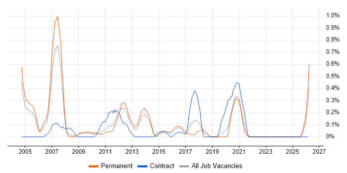 Copywriting job vacancy trend in West Sussex