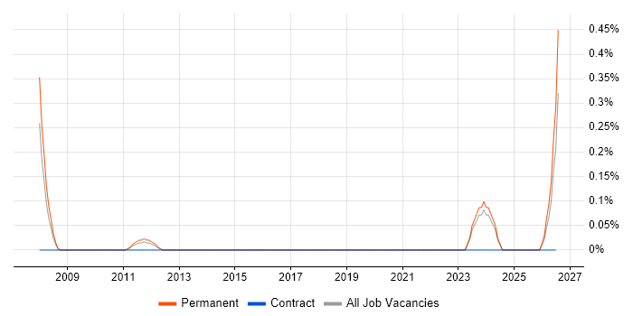 COSHH job vacancy trend in West Sussex