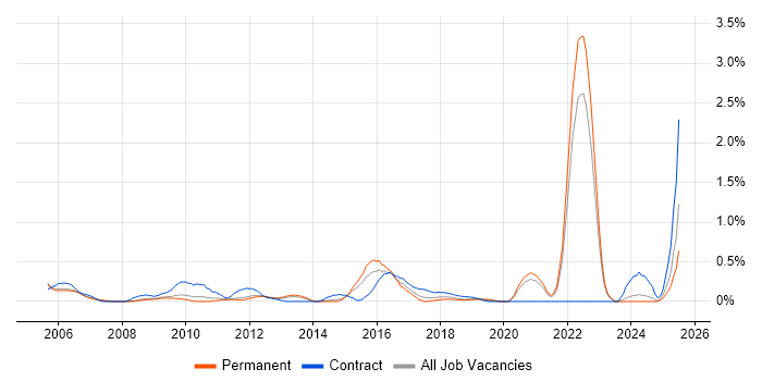 Job vacancy trend for Cost Control in West Sussex