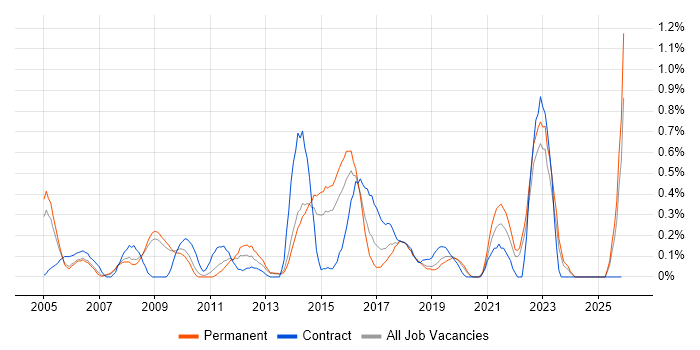 Cost Management job vacancy trend in West Sussex