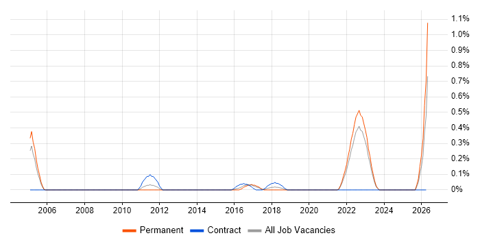 Cost Optimisation job vacancy trend in West Sussex