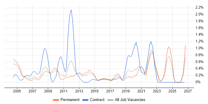 Cost Reduction job vacancy trend in West Sussex