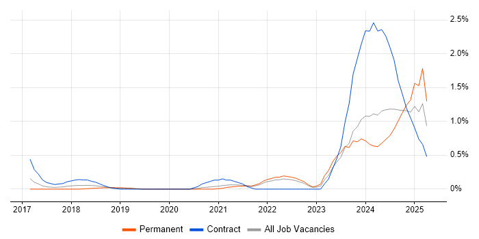 Job vacancy trend for Couchbase in West Sussex