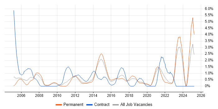 Job vacancy trend for 3rd Line Engineer in Crawley