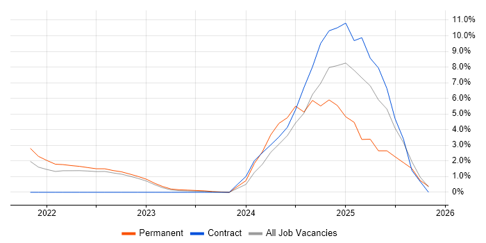 5G job vacancy trend in Crawley