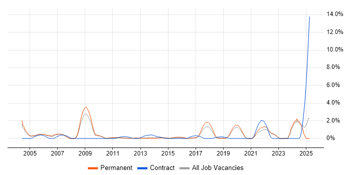 Job vacancy trend for A+ Certification in Crawley Job vacancy trend for A+ Certification in Crawley