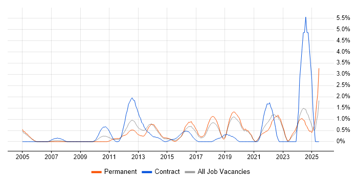 Job vacancy trend for Acceptance Criteria in Crawley