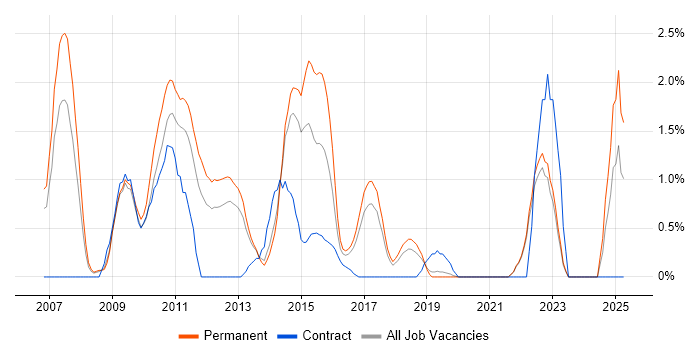 Job vacancy trend for Accessibility in Crawley