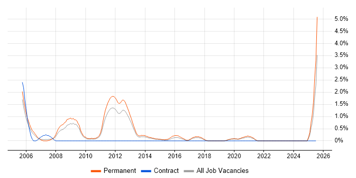 Job vacancy trend for Account Manager in Crawley Job vacancy trend for Account Manager in Crawley