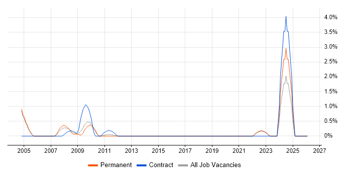 Accountant job vacancy trend in Crawley