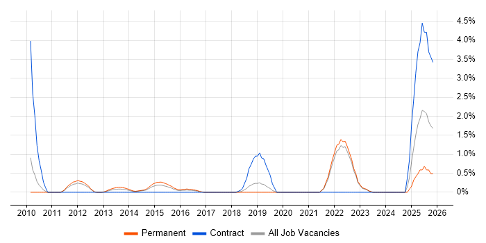 Actionable Insight job vacancy trend in Crawley